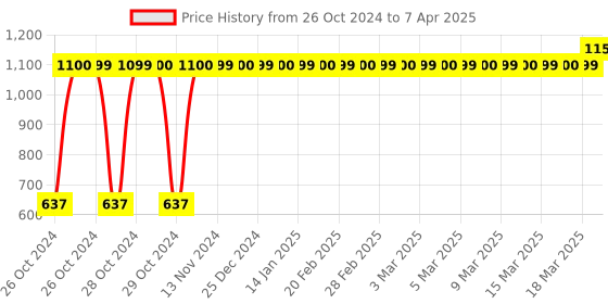 moglix.com Virgo 130kg Personal Analog Body Weighing Machine, 9820 virgo Price History Graph from 26 Oct 2024 to 7 Apr 2025