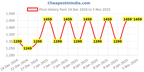 moglix.com Virgo 180kg Tampered Steel Digital Display Weighing Scale Price History Graph from 19 Dec 2024 to 5 Nov 2025
