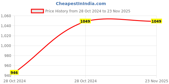 moglix.com Virgo 30kg Orange Digital Kitchen Multi-Purpose Weighing Machine, TS-500 30KG ORANGE virgo Price History Graph from 28 Oct 2024 to 22 Nov 2025