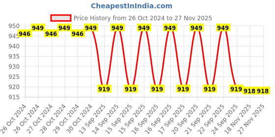 moglix.com Virgo 30kg White Steel Plate Kitchen Weighing Scale with Adapter, TS500 virgo Price History Graph from 26 Oct 2024 to 25 Nov 2025