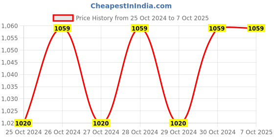 moglix.com Virgo 933 Digital Weighing Scale, Capacity: 2.5-150 kg virgo Price History Graph from 25 Oct 2024 to 7 Oct 2025