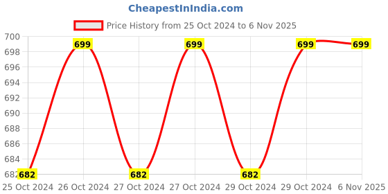 moglix.com Virgo Aliston Digital Electronic Weighing Scale virgo Price History Graph from 25 Oct 2024 to 6 Nov 2025