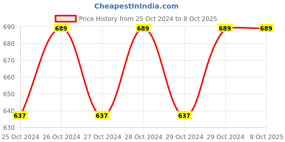 moglix.com Virgo Digital Display Glass Body Weighing Scale, v-eps-2009black virgo Price History Graph from 25 Oct 2024 to 7 Oct 2025