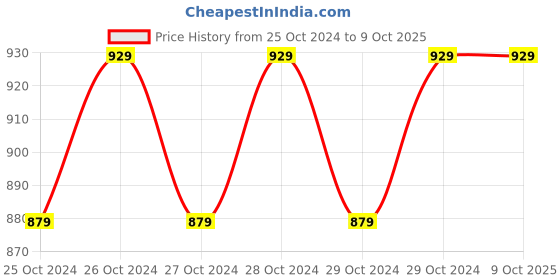 moglix.com Virgo Digital Personal Weight Round Weighing Scale, v-round-grey virgo Price History Graph from 25 Oct 2024 to 9 Oct 2025
