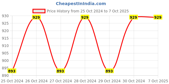 moglix.com Virgo Digital Personal Weight Square Weighing Scale, v-BLACK-SQUARE virgo Price History Graph from 25 Oct 2024 to 7 Oct 2025