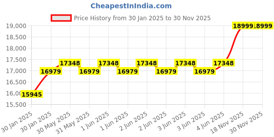 moglix.com Virgo Plus 220 VAC 34A Single Phase Arc Waterproof IGBT Inverter DC MMA Welding Machine, ES301 virgo plus Price History Graph from 30 Jan 2025 to 29 Nov 2025
