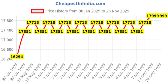 moglix.com Virgo Plus 230 VAC 18.8 &a; 30A Mosfet DC TIG/MMA Welding Machine, TIG 200 A virgo plus Price History Graph from 30 Jan 2025 to 25 Nov 2025