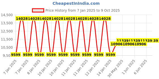 moglix.com Virgo Plus 261A Single Phase IGBT ARC Welding Machine, WP-261 virgo plus Price History Graph from 7 Jan 2025 to 8 Oct 2025