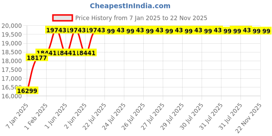 moglix.com Virgo Plus 400A Single &a; Double Phase IGBT ARC Inverter Welding Machine, ARC 400G2 virgo plus Price History Graph from 7 Jan 2025 to 22 Nov 2025