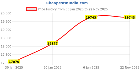 moglix.com Virgo Plus 415 VAC 0-400A Three Phase Arc IGBT Inverter DC MMA Welding Machine, ARC 400 G2 virgo plus Price History Graph from 30 Jan 2025 to 22 Nov 2025