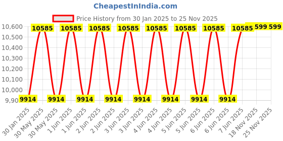 moglix.com Virgo Plus 415 VAC 15.2kVA Double Phase Arc IGBT Inverter DC MMA Welding Machine, ARC 250 D virgo plus Price History Graph from 30 Jan 2025 to 25 Nov 2025