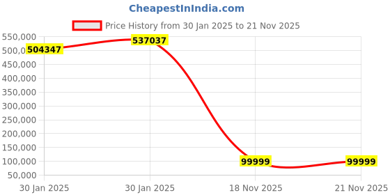 moglix.com Virgo Plus 415 VAC 162.5A Stud IGBT Inverter DC Welding Machine, STUD 2500 virgo plus Price History Graph from 30 Jan 2025 to 21 Nov 2025