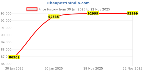 moglix.com Virgo Plus 415 VAC 20A Three Phase IGBT Inverter AC/DC PuIse TIG/EEA Welding Machine, TIG-400P AC/DC virgo plus Price History Graph from 30 Jan 2025 to 22 Nov 2025