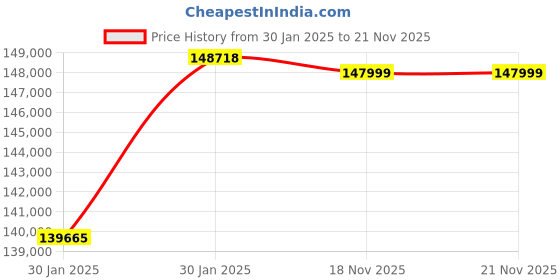 moglix.com Virgo Plus 415 VAC 21-160A Three Phase CUT IGBT Inverter DC WeIding Machine with Air Plasma Cutter, CUT 160 IJ virgo plus Price History Graph from 30 Jan 2025 to 21 Nov 2025