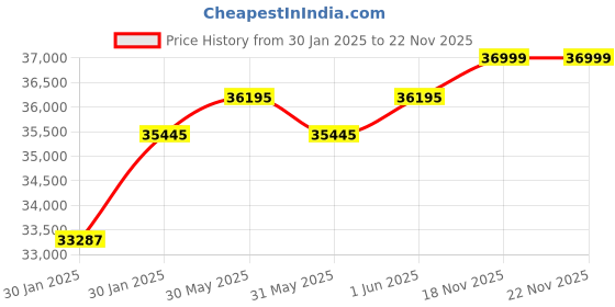 moglix.com Virgo Plus 415 VAC 27A Three Phase Arc Waterproof IGBT Inverter DC MMA Welding Machine, ES 451 virgo plus Price History Graph from 30 Jan 2025 to 22 Nov 2025