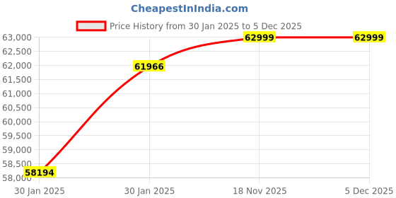 moglix.com Virgo Plus 415 VAC 2x47A Three Phase Arc IGBT Module Inverter DC MMA Welding Machine, ARC 630-2T virgo plus Price History Graph from 30 Jan 2025 to 3 Dec 2025