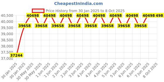 moglix.com Virgo Plus 415 VAC 32A Three Phase Arc IGBT Module Inverter DC WeIding Machine, ARC 400 HDIJ virgo plus Price History Graph from 30 Jan 2025 to 7 Oct 2025