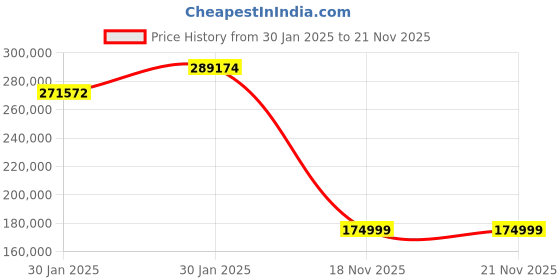 moglix.com Virgo Plus 415 VAC 36A Three Phase IGBT Inverter AC/DC PuIse TIG/EEA Welding Machine, TIG-500P AC/DC virgo plus Price History Graph from 30 Jan 2025 to 21 Nov 2025