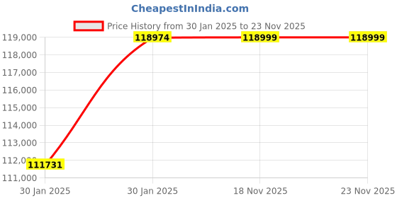 moglix.com Virgo Plus 415 VAC 38A Three Phase IGBT Inverter MIG/MAG/MMA Welding Machine, MIG 500 HDIJ virgo plus Price History Graph from 30 Jan 2025 to 22 Nov 2025