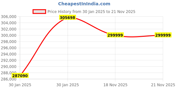 moglix.com Virgo Plus 415 VAC 45A Three Phase CUT CNC IGBT Inverter DC WeIding Machine with Air Plasma Cutter, CUT 200CNC virgo plus Price History Graph from 30 Jan 2025 to 21 Nov 2025