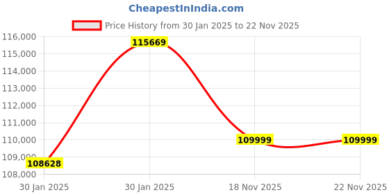 moglix.com Virgo Plus 415 VAC 47A Three Phase IGBT Inverter DC TIG/MMA WeIding Machine, TIG 630 HDIJ virgo plus Price History Graph from 30 Jan 2025 to 21 Nov 2025