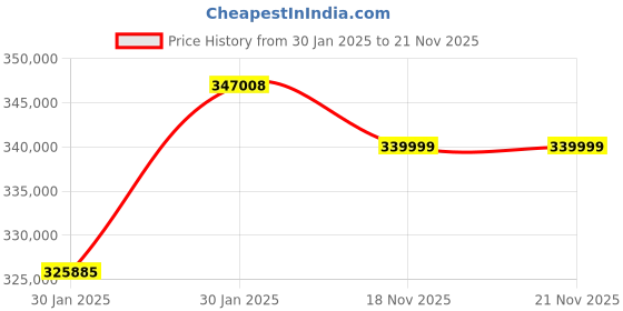 moglix.com Virgo Plus 415 VAC 79A Three Phase CUT CNC IGBT Inverter DC WeIding Machine with Air Plasma Cutter, CUT 300CNC virgo plus Price History Graph from 30 Jan 2025 to 21 Nov 2025