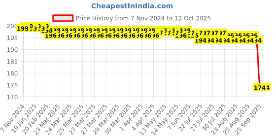 moglix.com Virus Shield 500ml Lemon Scented Surface Disinfectant Spray Bottle, VSS-500R virus shield Price History Graph from 7 Nov 2024 to 11 Oct 2025