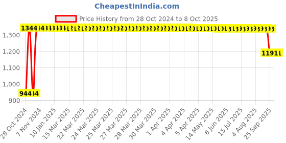 moglix.com Virus Shield 5L Lemon Organic Surface Disinfectant Jerry Jar, VSO-5000R virus shield Price History Graph from 28 Oct 2024 to 8 Oct 2025