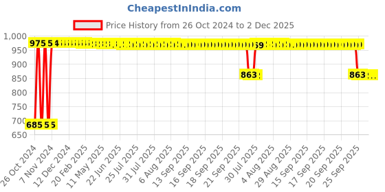 moglix.com Virus Shield 5L Lemon Scented Surface Disinfectant Jerry Jar, VSS-5000R virus shield Price History Graph from 26 Oct 2024 to 2 Dec 2025