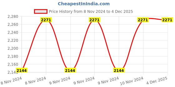 moglix.com Vishal 1.6mm 17.5kg Carbon Di Oxide Welding Wire vishal Price History Graph from 8 Nov 2024 to 3 Dec 2025