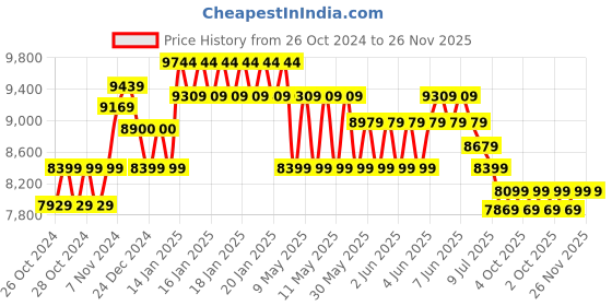moglix.com Vishvakarma 1HP Green &a; Red Micro Chaff Cutter without Motor, Cutting Capacity: 300-500 kg/hr vishvakarma Price History Graph from 26 Oct 2024 to 26 Nov 2025