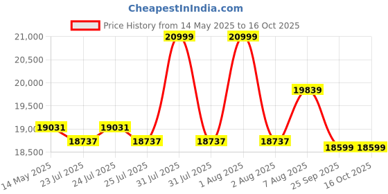 moglix.com Vishvakarma 2HP Heavy Duty Chaff Cutter with Motor &a; 2+1 Blades vishvakarma Price History Graph from 14 May 2025 to 16 Oct 2025