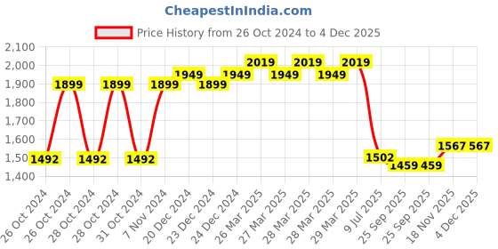 moglix.com Vishwa 8 Sqmm Two Core Black Flat PVC Insulated Aluminium Cable with Weather Resistant, Length: 91 m vishwa Price History Graph from 26 Oct 2024 to 4 Dec 2025