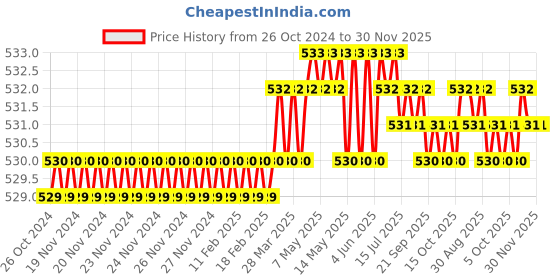 moglix.com Visko 1004 10 Pieces 125mm D Section Handles Set visko Price History Graph from 26 Oct 2024 to 30 Nov 2025