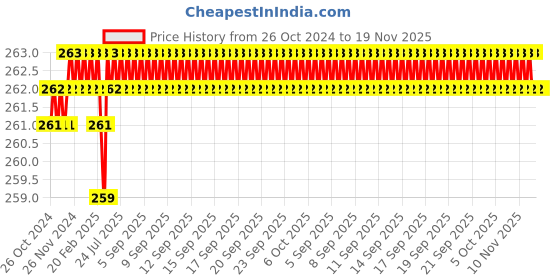 moglix.com Visko 101 Screw Driver Set visko Price History Graph from 26 Oct 2024 to 19 Nov 2025