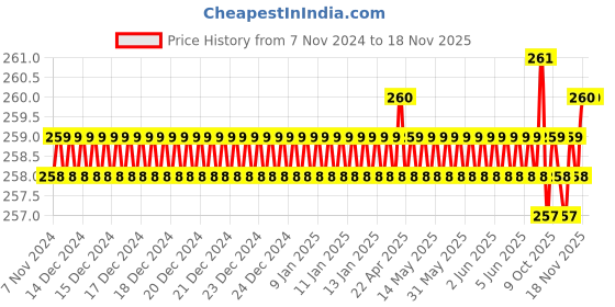 moglix.com Visko 111 Spring Steel Screwdriver Set visko Price History Graph from 7 Nov 2024 to 18 Nov 2025