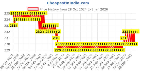 moglix.com Visko 209 Internal Bend Circlip Plier (8 Inch) visko Price History Graph from 28 Oct 2024 to 1 Jan 2026