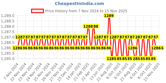 moglix.com Visko 225 Hand Drill visko Price History Graph from 7 Nov 2024 to 15 Nov 2025