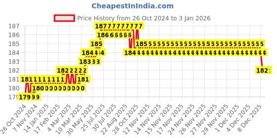 moglix.com Visko 241 Centre Punch (6 Inch) visko Price History Graph from 26 Oct 2024 to 3 Jan 2026