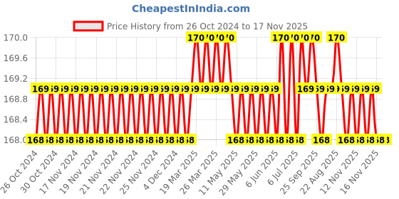 moglix.com Visko 244 Cold Chisel (4 Inch-18 mm) visko Price History Graph from 26 Oct 2024 to 17 Nov 2025