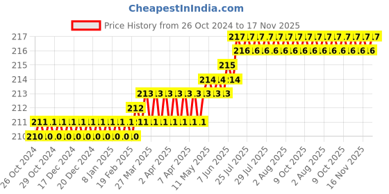 moglix.com Visko 245 Cold Chisel (6 Inch-18 mm) visko Price History Graph from 26 Oct 2024 to 16 Nov 2025