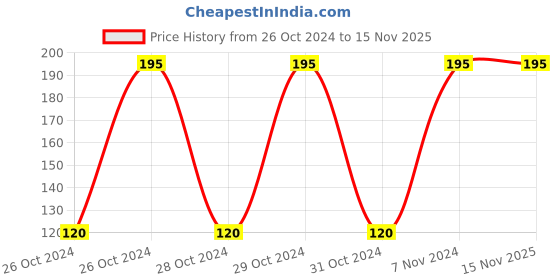 moglix.com Visko 247 Cold Chisel (10 Inch-18 mm) visko Price History Graph from 26 Oct 2024 to 15 Nov 2025