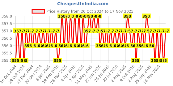 moglix.com Visko 248 Cold Chisel (12 Inch-18 mm) visko Price History Graph from 26 Oct 2024 to 16 Nov 2025
