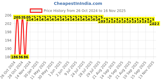 moglix.com Visko 301 Metal\Tin Cutter (8 Inch) visko Price History Graph from 26 Oct 2024 to 16 Nov 2025
