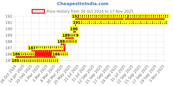 moglix.com Visko 305 Cobbler Pincer (7 Inch) visko Price History Graph from 26 Oct 2024 to 17 Nov 2025