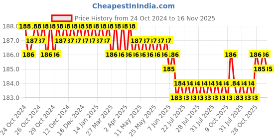 moglix.com Visko 308 Top Cutter G Type (6 Inch) visko Price History Graph from 24 Oct 2024 to 16 Nov 2025
