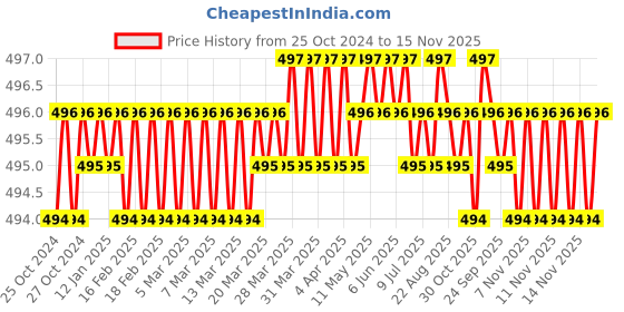 moglix.com Visko 312 Adjustable Wrench (Chromed) (8 Inch) visko Price History Graph from 25 Oct 2024 to 14 Nov 2025