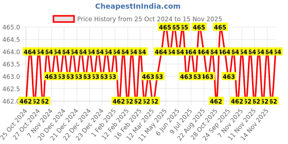moglix.com Visko 313 Adjustable Wrench (Chromed) (10 Inch) visko Price History Graph from 25 Oct 2024 to 14 Nov 2025