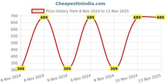 moglix.com Visko 314 Adjustable Wrench (Chromed) (12 Inch) visko Price History Graph from 8 Nov 2024 to 13 Nov 2025