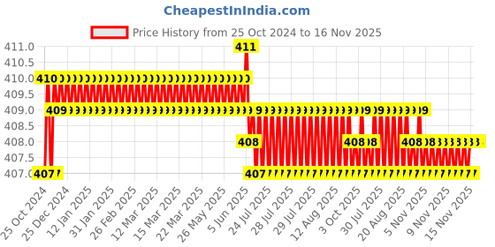 moglix.com Visko 321 G-Clamp (4 Inch) visko Price History Graph from 25 Oct 2024 to 15 Nov 2025